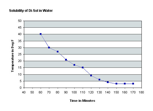 Di-Sol solubility